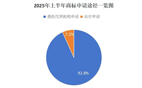 靖远用商标局数据说明商标代理机构存在的重要性,九成以上的商标申请是通过代理机构代为办理。
